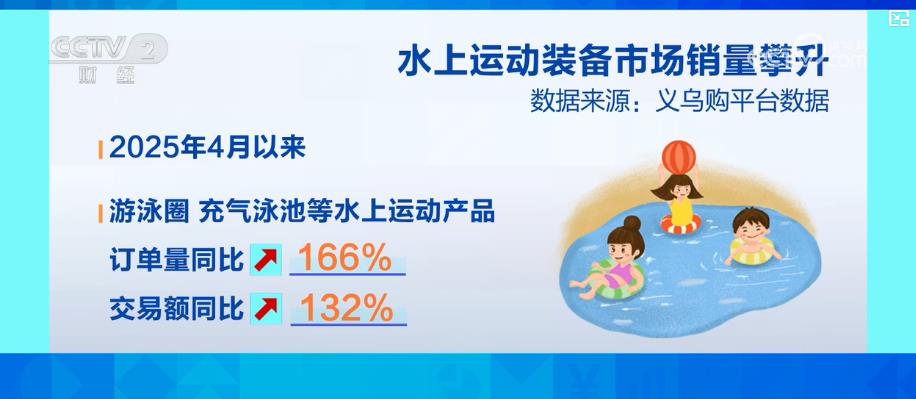 户外亲水活动不断升温 带动水上运动装备市场产销两旺(图6)